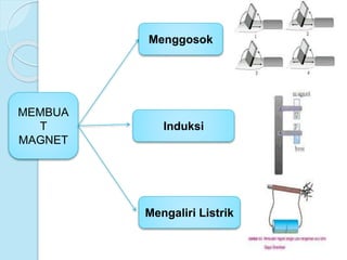 MEMBUA
T
MAGNET
Menggosok
Induksi
Mengaliri Listrik
 