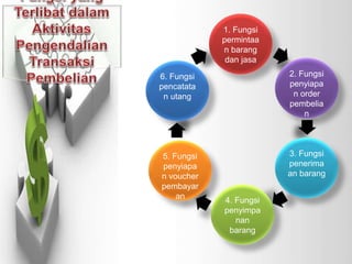 3. Fungsi 
penerima 
an barang 
1. Fungsi 
permintaa 
n barang 
dan jasa 
2. Fungsi 
penyiapa 
n order 
pembelia 
n 
4. Fungsi 
penyimpa 
nan 
barang 
6. Fungsi 
pencatata 
n utang 
5. Fungsi 
penyiapa 
n voucher 
pembayar 
an 
 