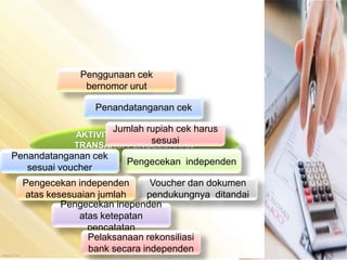 Penggunaan cek 
bernomor urut 
Penandatanganan cek 
Jumlah rupiah cek harus 
AKTIVITAS PENGENDALIAN 
TRANSAKSI PENGELUARAN 
KAS 
sesuai 
Pengecekan independen 
Voucher dan dokumen 
pendukungnya ditandai 
Penandatanganan cek 
sesuai voucher 
Pengecekan independen 
atas kesesuaian jumlah 
Pengecekan inependen 
atas ketepatan 
pencatatan 
Pelaksanaan rekonsiliasi 
bank secara independen 
 