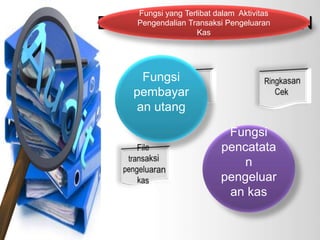 Fungsi yang Terlibat dalam Aktivitas 
Pengendalian Transaksi Pengeluaran 
DOKUMEN DAN CATATAN 
Kas 
Fungsi 
pembayar 
an utang 
Fungsi 
pencatata 
n 
pengeluar 
an kas 
 