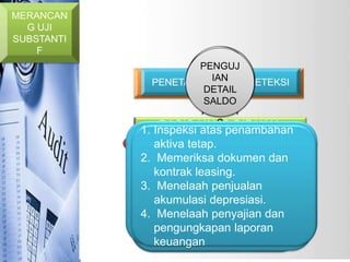 PENERA 
PENGU 
JIAN 
DETAIL 
TRANS 
AKSI 
PENGUJ 
PROSED 
PAN 
IAN 
DETAIL 
SALDO 
PENETAPAN RISIKO DETEKSI 
PROSED 
UR 
INISIAL 
UR 
ANALITI 
S 
RASIO YANG DIPAKAI : 
1. Inspeksi atas penambahan 
1. Turnover atau tingkat 
SIKLUS PENGELUARAN 
aktiva tetap. 
Sebelum melakukan 
Jenis aktiva tetap yang berbeda 
mempunyai risiko bawaan dan 
Pengujian substantif LANJUTAN 
detail 
transaksi ditujukan untuk 
menguji : 
1. Penambahan aktiva tetap . 
2. Pelepasan aktiva tetap. 
3. Perbaikan dan pemeliharaan 
MERANCAN 
G UJI 
SUBSTANTI 
F 
PENGUJIAN SUBSTANTIF SALDO 
AKTIVA TETAP 
Rekening aktiva tetap 
digunakan untuk menampung 
perputaran pencatatan aset aktiva perusahaan 
tetap. 
yang mempunyai manfaat 
ekonomis lebih dari satu tahun 
2. Memeriksa dokumen dan 
pengujian yang lain dalam 
program audit, auditor 
menentukan bahwa saldo 
awal aktiva tetap sesuai 
dengan kertas kerja tahun 
2. Rasio biaya perbaikan per 
risiko pengendalian yang 
kontrak leasing. 
penjualan bersih. 
berbeda 
3. Menelaah penjualan 
atau satu siklus produksi 
3. Tingkat laba terhadap aktiva 
akumulasi normal. 
depresiasi. 
tetap. 
4. Menelaah penyajian dan 
4. Aktiva terhadap ekuitas 
pengungkapan sebelumnya. 
laporan 
keuangan 
pemilik. 
 