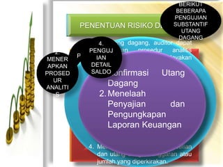 PENGUJIAN SUBSTANTIF SALDO 
PENENTUAN RISIKO DETEKSI 
UTANG DAGANG 
3. 
Untuk 4. 
utang dagang, auditor dapat 
PENGUJ 
menggunakan PENGUJ 
Utang dagang 
prosedur analitis 
berukut untuk menaksir kelayakan 
catatan : 
1. Membandingkan jumlah rata-rata 
IAN 
IAN 
DETAIL 
DETAIL 
TRANSA 
SALDO 
K1S.I Konfirmasi Utang 
dikelompokkan ke dalam 
utang atau kewajiban 
lancar dalam neraca. 
Utang dagang memiliki 
Dalam rangka untuk 
merancang pengujian 
substantif, Dagang 
akuntan 
pertama 2. Menelaah 
kali harus 
potensi menentukan besar tingkat 
terjadi 
risiko salah deteksi saji. Hal yang 
ini 
dapat disebabkan diterima oleh 
untuk 
masing-tingginya masing volume 
asersi 
transaksi yang terkait pembelian 
secara 
Penyajian dan 
Pengungkapan 
Laporan Keuangan 
secara signifikan. 
kredit. 
BERIKUT 
BEBERAPA 
PENGUJIAN 
SUBSTANTIF 
UTANG 
DAGANG 
Langkah awal dalam 
pengujian substantif 
utang dagang adalah 
melakukan 
penelusuran saldo 
awal tahun lalu. 
1. 
PROSED 
UR 
INISIAL 
jumlah hari pembelian antara 
tahun yang lalu dengan tahun 
yang sekarang. 
2. Membandingkan pembelian dibagi 
dengan jumlah utang untuk tahun 
yang lalu dengan tahun yang 
sekarang. 
3. Membandingkan utang dibagi 
dengan total utang lancar. 
4. Membandingkan baik pembelian 
dan utang dengan anggaran atau 
jumlah yang diperkirakan. 
2. 
MENER 
APKAN 
PROSED 
UR 
ANALITI 
S 
1. Melakukan Pengujian Pisah 
Batas Pembelian 
Melakukan Pengujian Pisah 
Batas Pengeluaran Kas 
3. Memriksa Pembayaran 
Kemudian 
4. Menguji Utang Tak Tercatat 
 