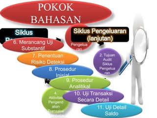 POKOK 
BAHASAN 
3. 
Pemahama 
n Bisnis 
Klien untuk 
Mengemba 
ngkan 
Strategi 
Audit 
1. 
Sifat 
Siklus 
Pengelua 
ran 
2. Tujuan 
Audit 
Siklus 
Pengelua 
ran 
6. Merancang Uji 
Aktivitas 
Pengend 
Transaksi 
Pengelua 
ran Kas 
4. 
5. 
alian 
Aktivitas 
Pengend 
alian 
Transaksi 
Pembelia 
Substantif 
7. Penentuan 
Risiko Deteksi 
8. Prosedur 
Inisial 
9. Prosedur 
Analitikal 
10. Uji Transaksi 
Secara Detail 
11. Uji Detail 
Saldo 
 