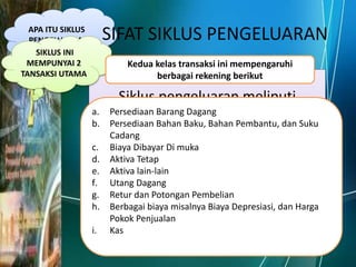 APA ITU SIKLUS 
PENGELUARAN 
SIFAT SIKLUS PENGELUARAN 
Kedua kelas transaksi ini mempengaruhi 
berbagai rekening berikut 
Siklus Siklus pengeluaran pengeluaran adalah 
meliputi 
berbagai rangkaian keputusan kegiatan bisnis dan dan 
proses 
yang operasional perlu untuk pemrosesan memperoleh 
data 
terkait yang berhubungan 
barang dan jasa yang diperlukan 
dalam kegiatan operasional bisnis 
a. Persediaan Barang Dagang 
b. Persediaan Bahan Baku, Bahan Pembantu, dan Suku 
dengan pembelian serta 
pembayaran barang dan jasa. 
perusahaan. 
SIKLUS INI 
MEMPUNYAI 2 
TANSAKSI UTAMA 
Transaksi Pembelian 
Pengeluaran Kas 
Cadang 
c. Biaya Dibayar Di muka 
d. Aktiva Tetap 
e. Aktiva lain-lain 
f. Utang Dagang 
g. Retur dan Potongan Pembelian 
h. Berbagai biaya misalnya Biaya Depresiasi, dan Harga 
Pokok Penjualan 
i. Kas 
 