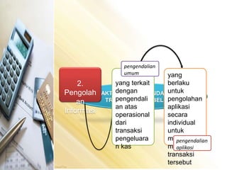 pengendalian 
umum yang 
AKTIVITAS PENGENDALIAN 
TRANSAKSI PEMBELIAN 
2. 
Pengolah 
an 
Informasi 
yang terkait 
dengan 
pengendali 
an atas 
operasional 
dari 
transaksi 
pengeluara 
n kas 
berlaku 
untuk 
pengolahan 
aplikasi 
secara 
individual 
untuk 
masing-masing 
pengendalian 
aplikasi 
transaksi 
tersebut 
 