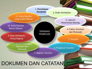 1. Permintaan 
Pembelian 2. Order Pembelian 
TRANSAKSI 
PEMBELIAN 
11. Arsip Voucher 
yang Sudah Dibayar 
10. Arsip Voucher 
Belum Dibayar 
9. Buku Pembantu 
Utang Dagang 
DOKUMEN DAN CATATAN 
3. Laporan 
Penerimaan Barang 
4. Faktur (Invoice) 
dari Pemasok 
5. Voucher 
6. Ringkasan Voucher 
7. Register Voucher 
8. Laporan Pelanggan 
Bulanan dari 
Pemasok 
 
