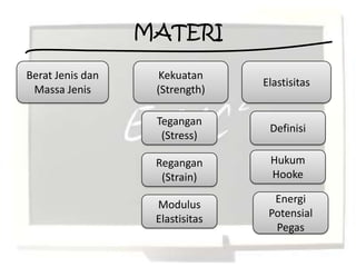 MATERI

Berat Jenis dan     Kekuatan
                                 Elastisitas
 Massa Jenis       (Strength)

                   Tegangan
                                  Definisi
                    (Stress)

                   Regangan       Hukum
                    (Strain)      Hooke

                   Modulus         Energi
                   Elastisitas    Potensial
                                   Pegas
 