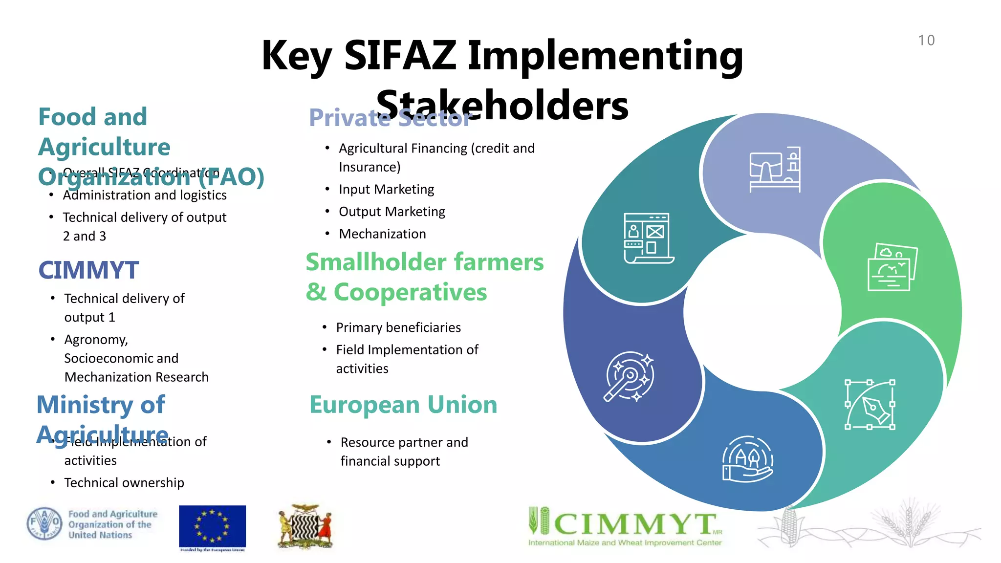 Sustainable Intensification of Smallholder Farming Systems in Zambia ...
