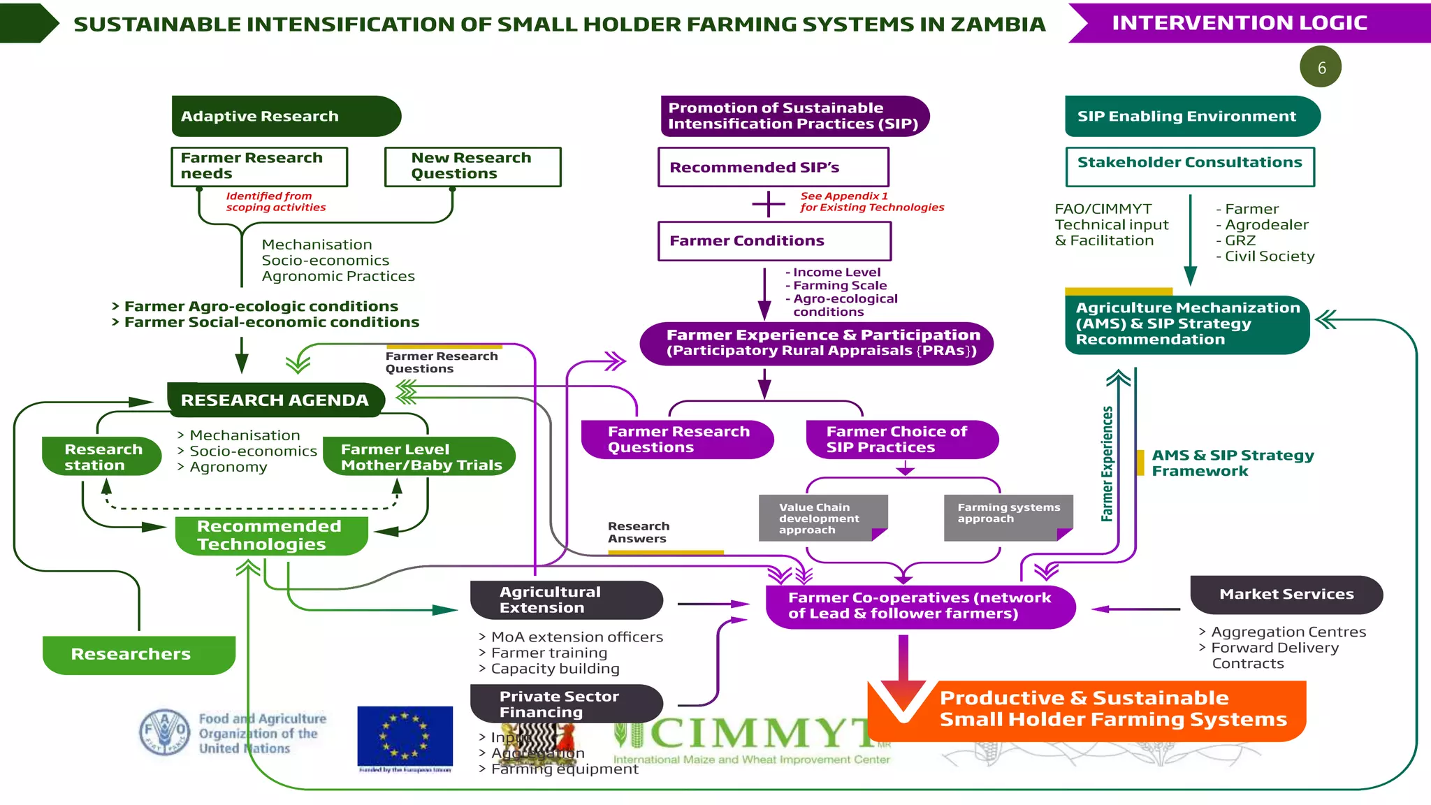 Sustainable Intensification of Smallholder Farming Systems in Zambia ...
