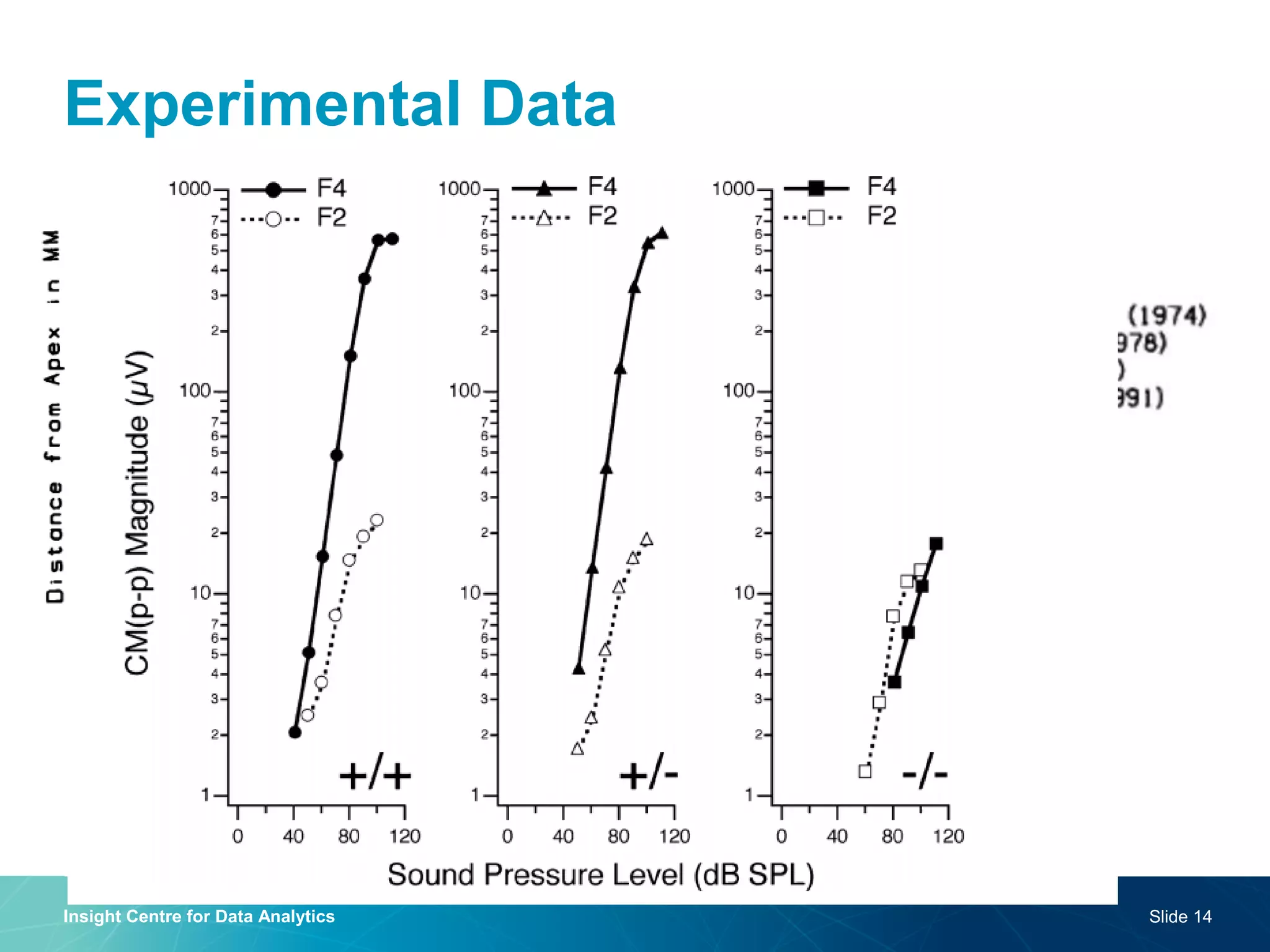 Experimental Data 
•A 
Insight Centre for Data Analytics 
Slide 14  