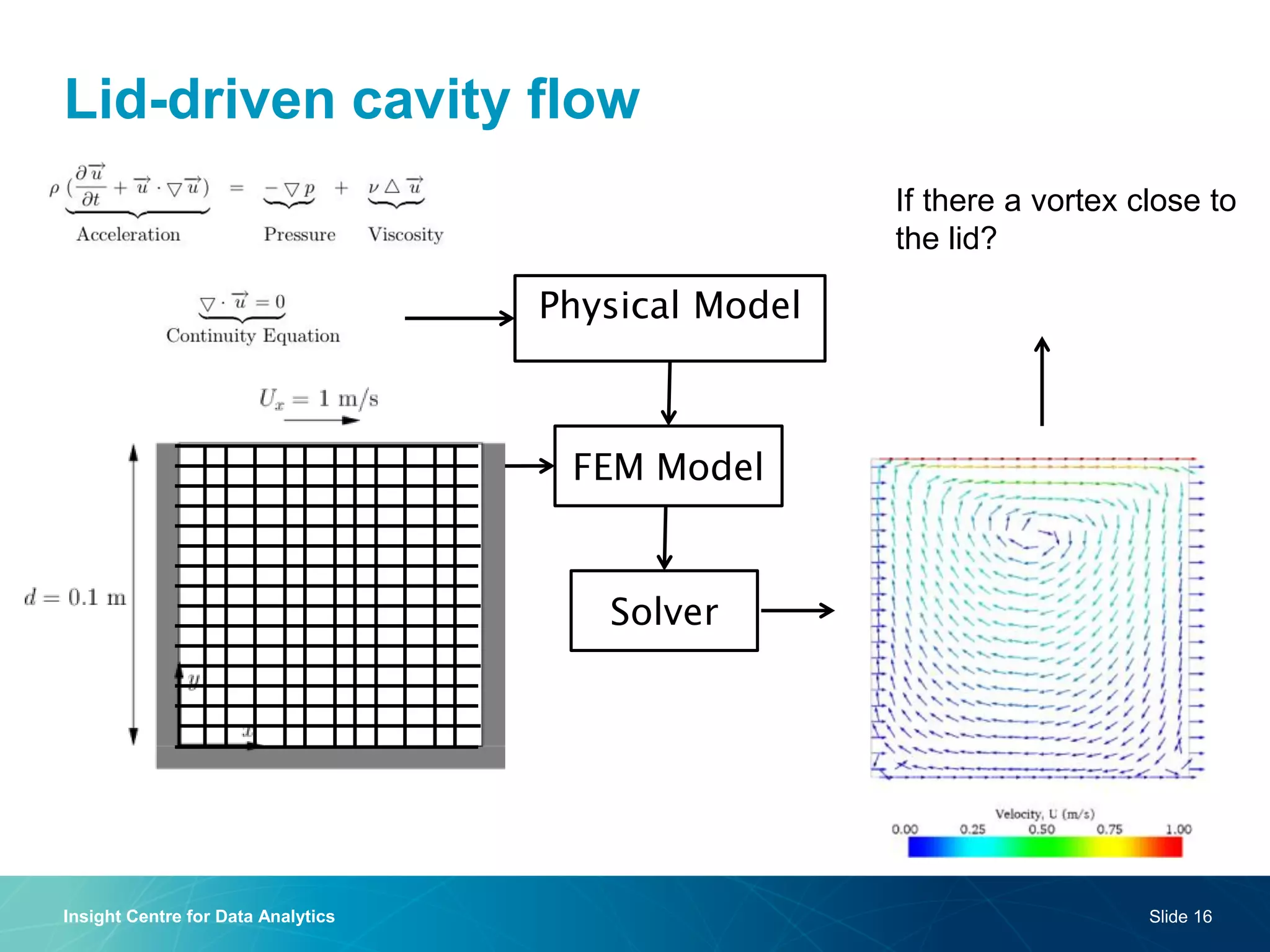 Lid-driven cavity flow 
Insight Centre for Data Analytics 
Slide 16 
Physical Model 
Solver 
FEM Model 
If there a vortex close to the lid?  