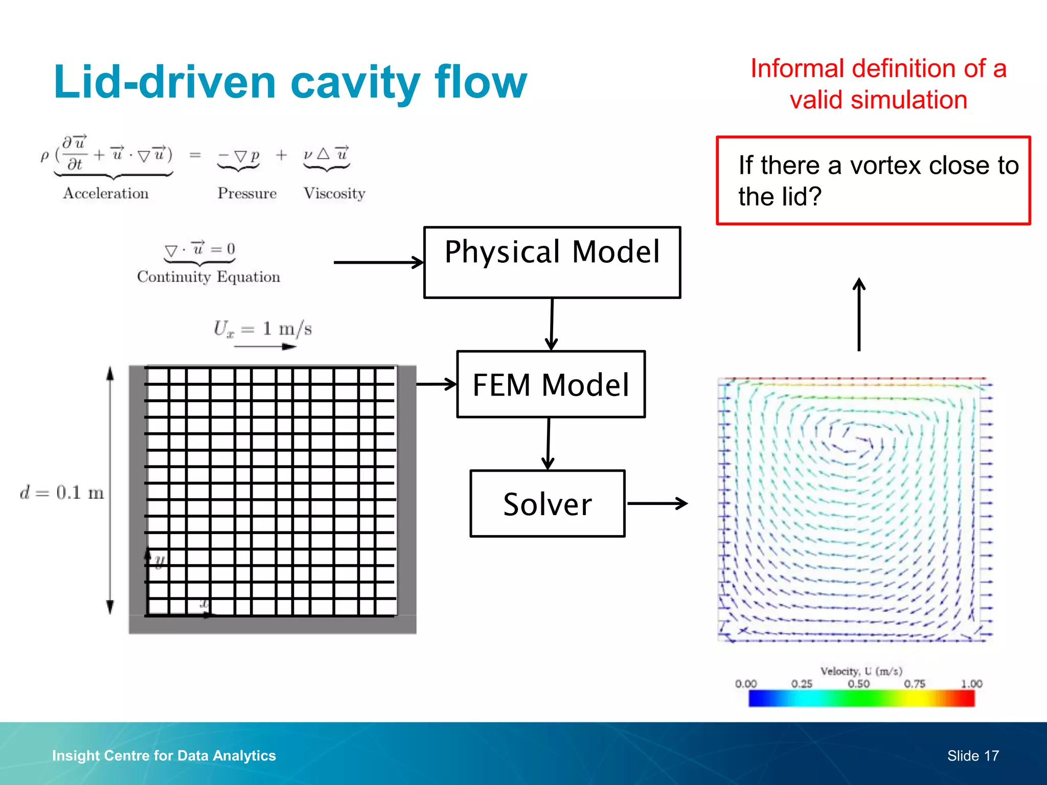 Lid-driven cavity flow 
Insight Centre for Data Analytics 
Slide 17 
Physical Model 
Solver 
FEM Model 
If there a vortex close to the lid? 
Informal definition of a valid simulation  