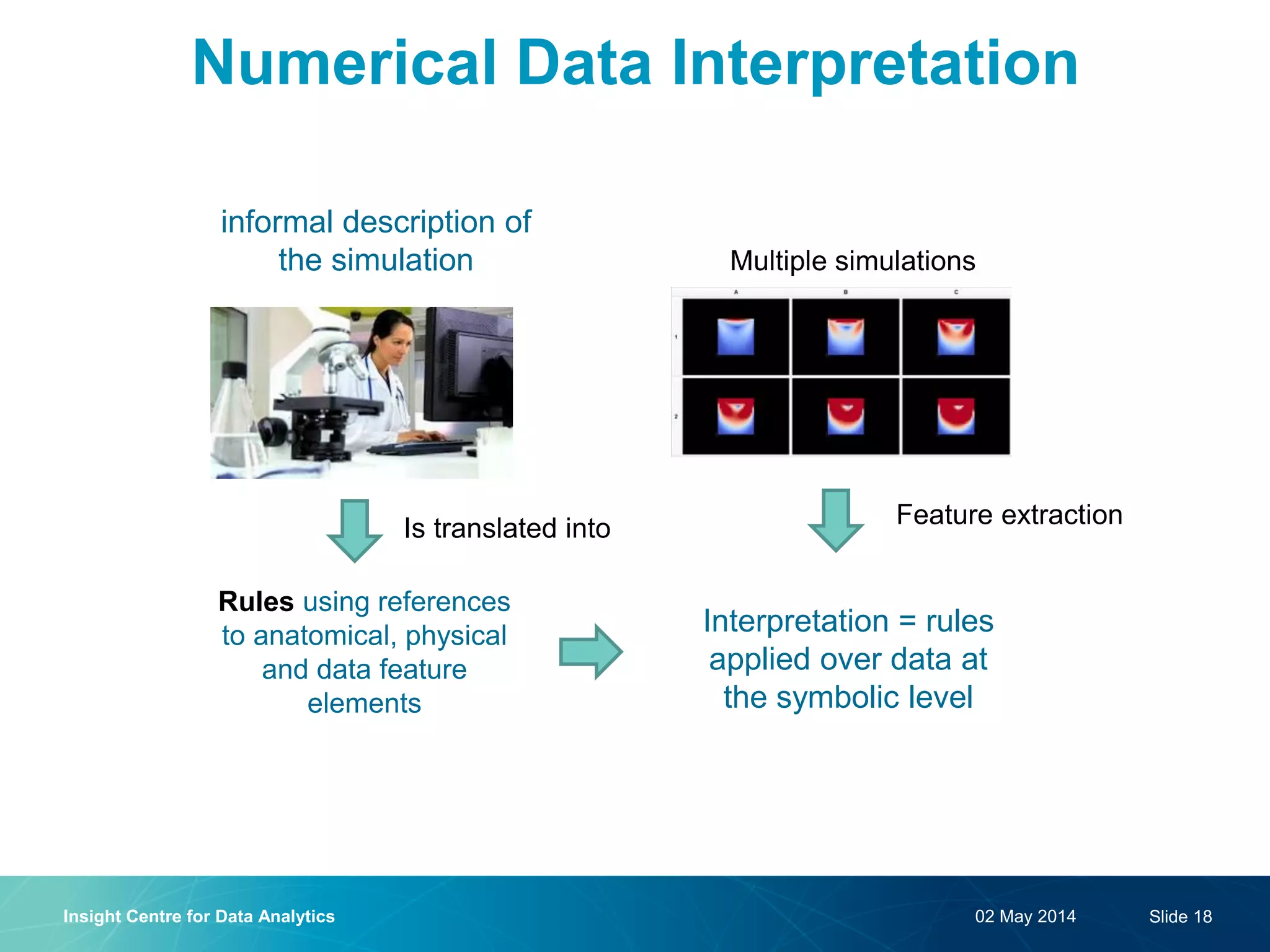 Numerical Data Interpretation 
02 May 2014 
Insight Centre for Data Analytics 
Slide 18 
informal description of the simulation 
Rules using references to anatomical, physical and data feature elements 
Is translated into 
Multiple simulations 
Feature extraction 
Interpretation = rules applied over data at the symbolic level  