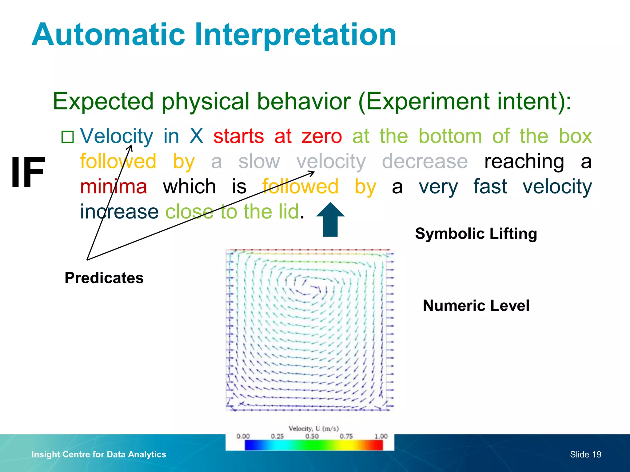 Automatic Interpretation 
Insight Centre for Data Analytics 
Slide 19 
Expected physical behavior (Experiment intent): 
Velocity in X starts at zero at the bottom of the box followed by a slow velocity decrease reaching a minima which is followed by a very fast velocity increase close to the lid. 
Numeric Level 
Symbolic Lifting 
IF 
Predicates  