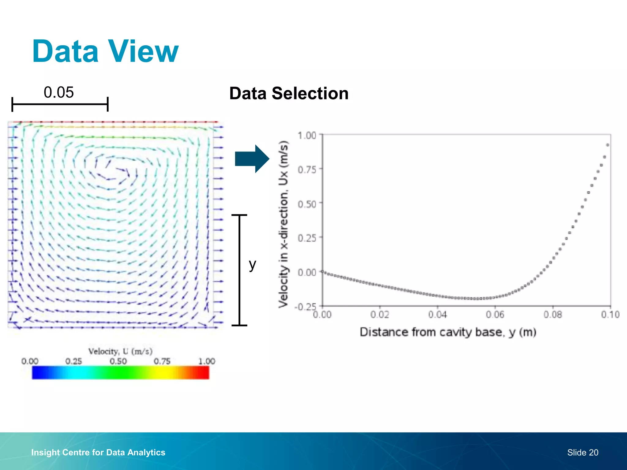 Data View 
Insight Centre for Data Analytics 
Slide 20 
Data Selection 
y 
0.05  