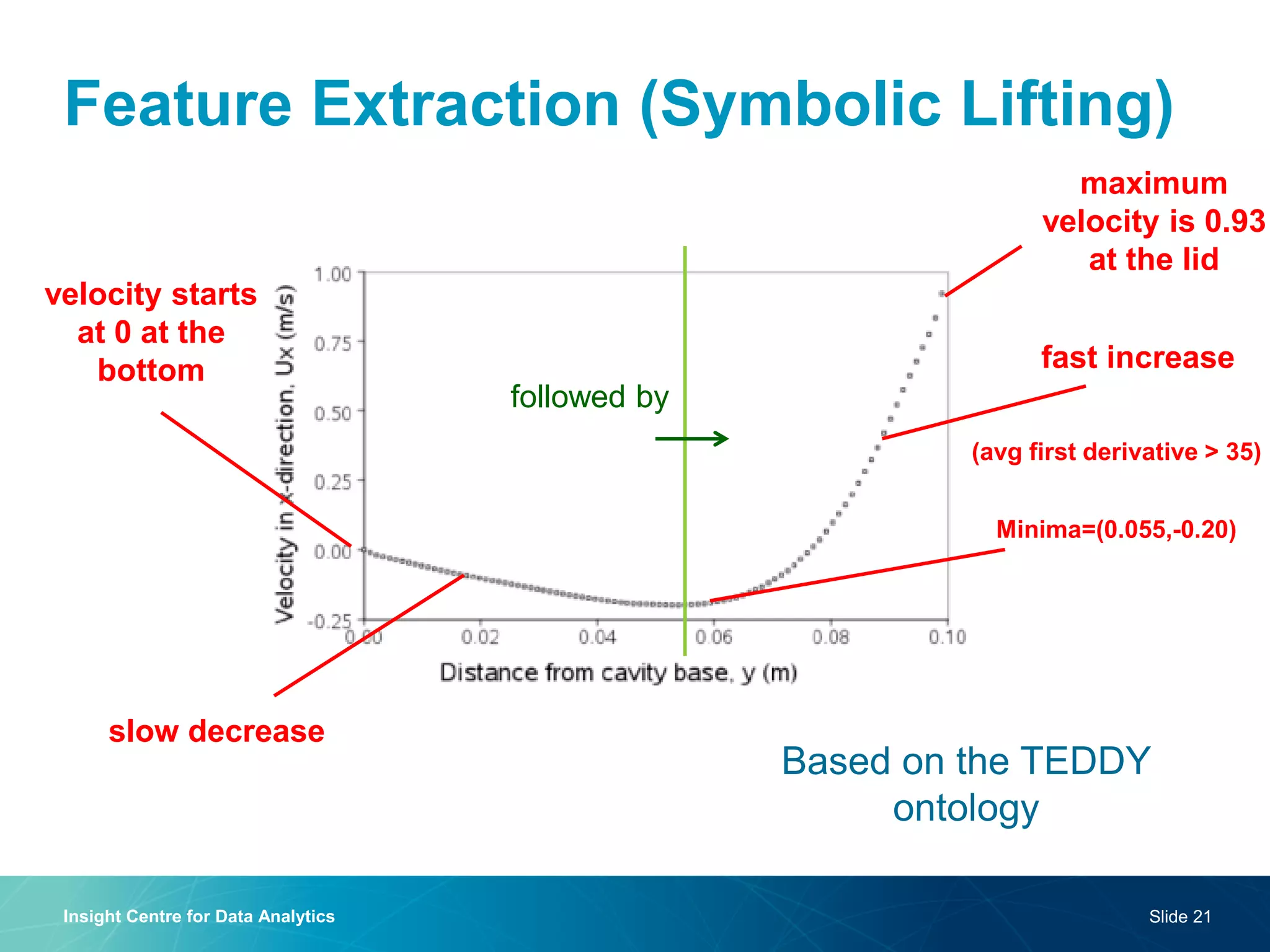 Feature Extraction (Symbolic Lifting) 
Insight Centre for Data Analytics 
Slide 21 
Minima=(0.055,-0.20) 
fast increase 
slow decrease 
followed by 
(avg first derivative > 35) 
velocity starts at 0 at the bottom 
maximum velocity is 0.93 
at the lid 
Based on the TEDDY ontology  