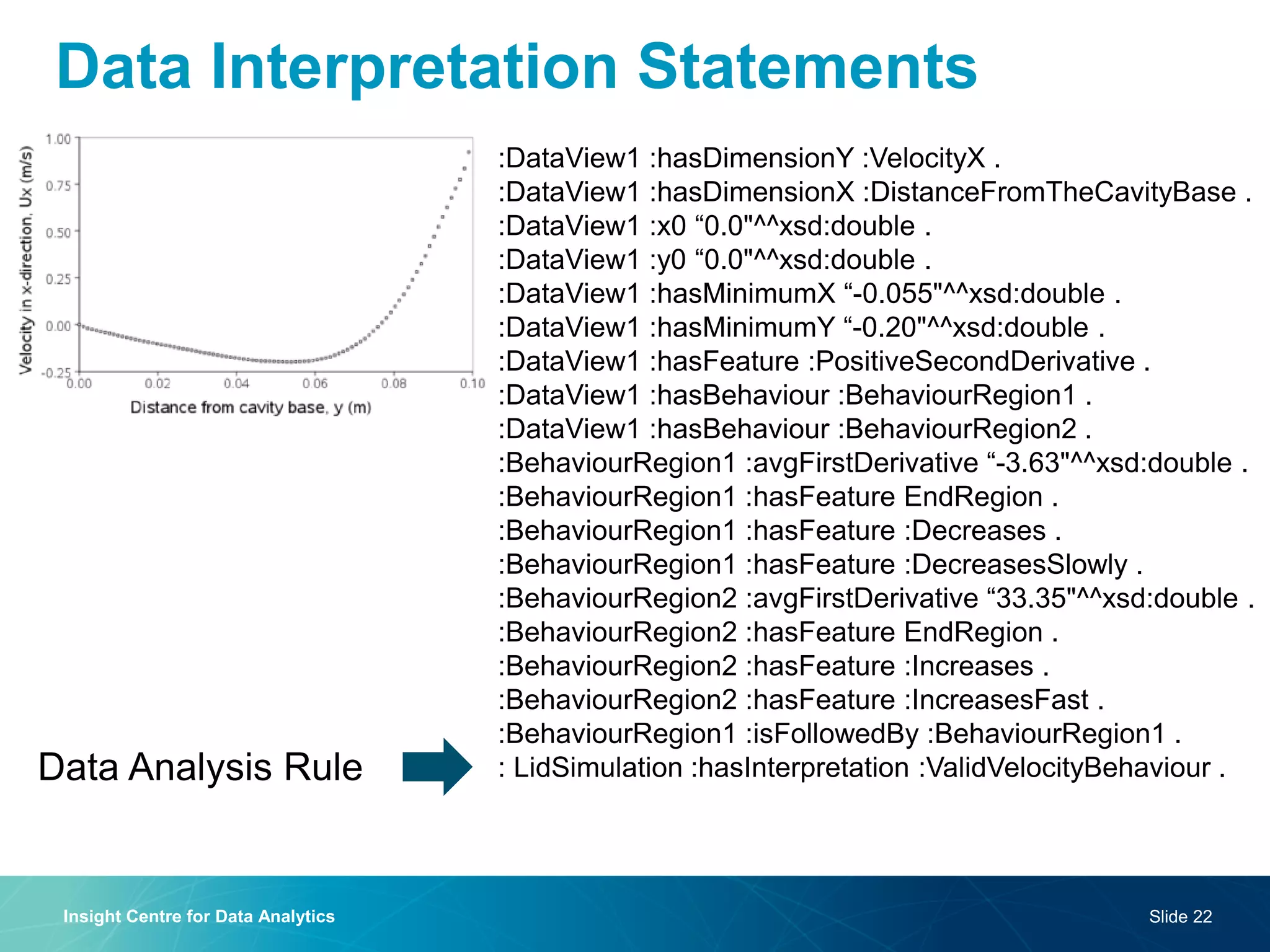 Data Interpretation Statements 
Insight Centre for Data Analytics 
Slide 22 
:DataView1 :hasDimensionY :VelocityX . 
:DataView1 :hasDimensionX :DistanceFromTheCavityBase . 
:DataView1 :x0 “0.0"^^xsd:double . 
:DataView1 :y0 “0.0"^^xsd:double . 
:DataView1 :hasMinimumX “-0.055"^^xsd:double . 
:DataView1 :hasMinimumY “-0.20"^^xsd:double . 
:DataView1 :hasFeature :PositiveSecondDerivative . 
:DataView1 :hasBehaviour :BehaviourRegion1 . 
:DataView1 :hasBehaviour :BehaviourRegion2 . 
:BehaviourRegion1 :avgFirstDerivative “-3.63"^^xsd:double . 
:BehaviourRegion1 :hasFeature EndRegion . 
:BehaviourRegion1 :hasFeature :Decreases . 
:BehaviourRegion1 :hasFeature :DecreasesSlowly . 
:BehaviourRegion2 :avgFirstDerivative “33.35"^^xsd:double . 
:BehaviourRegion2 :hasFeature EndRegion . 
:BehaviourRegion2 :hasFeature :Increases . 
:BehaviourRegion2 :hasFeature :IncreasesFast . 
:BehaviourRegion1 :isFollowedBy :BehaviourRegion1 . 
: LidSimulation :hasInterpretation :ValidVelocityBehaviour . 
Data Analysis Rule  