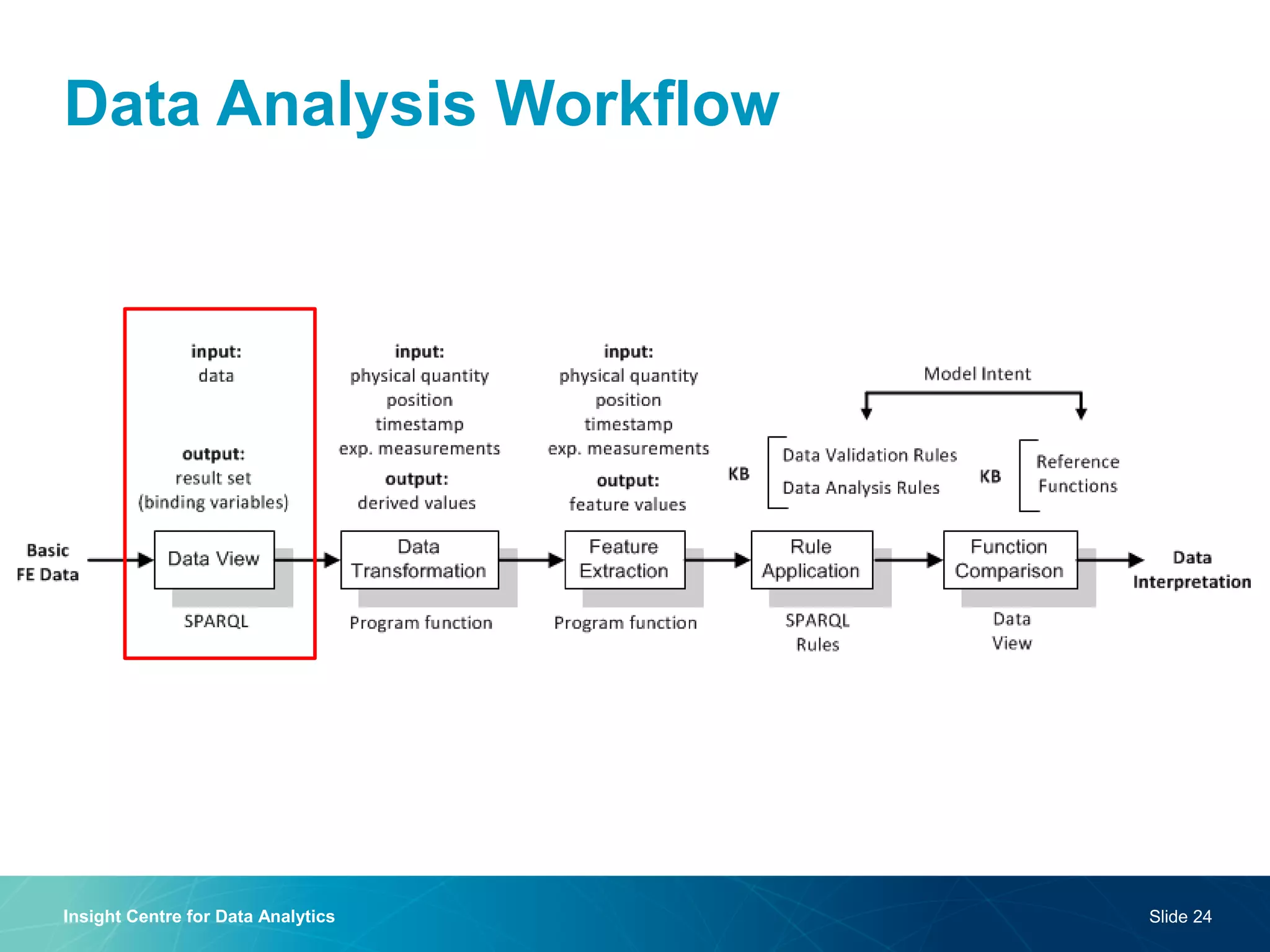 Data Analysis Workflow 
Insight Centre for Data Analytics 
Slide 24  