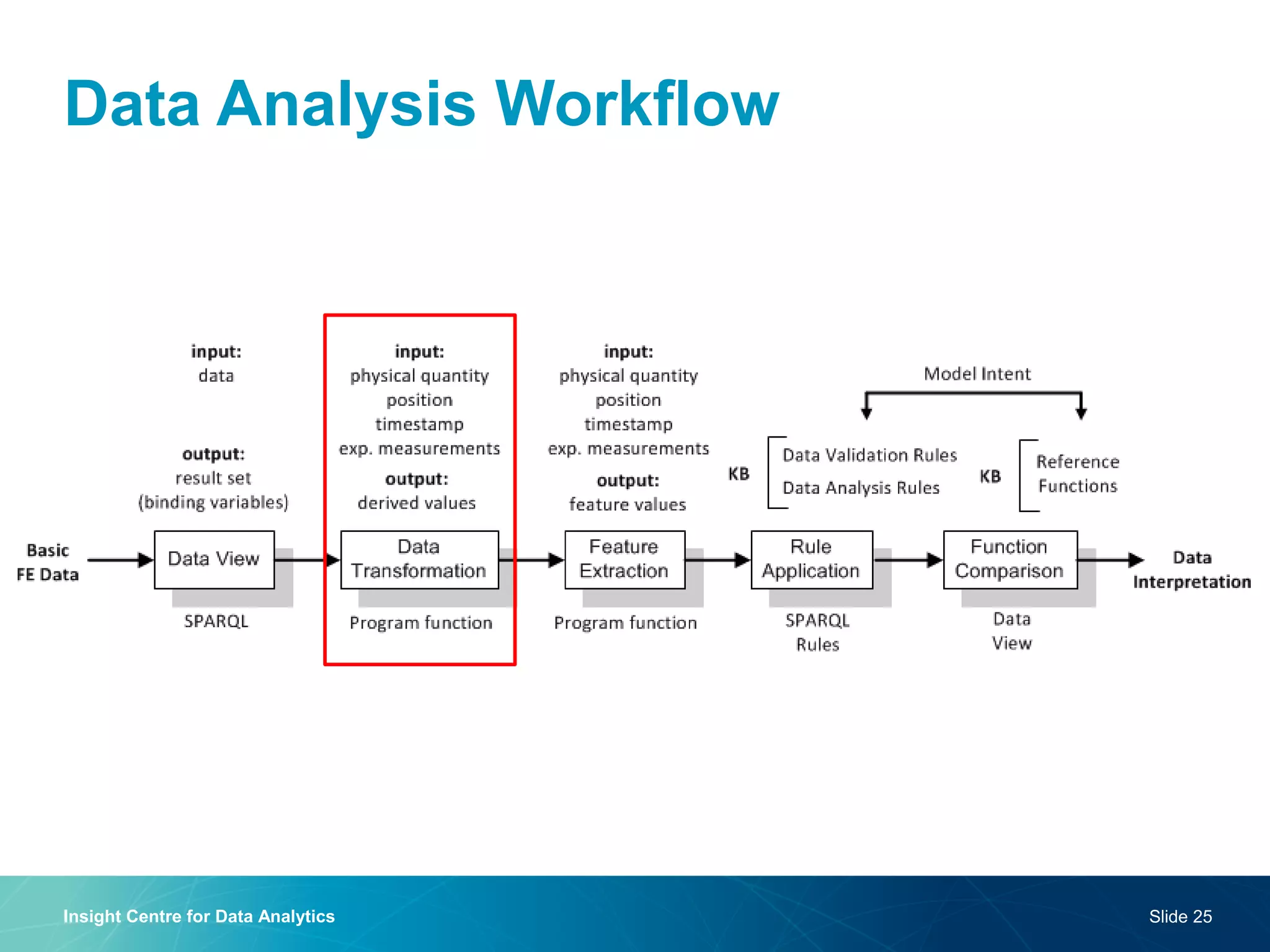 Data Analysis Workflow 
Insight Centre for Data Analytics 
Slide 25  