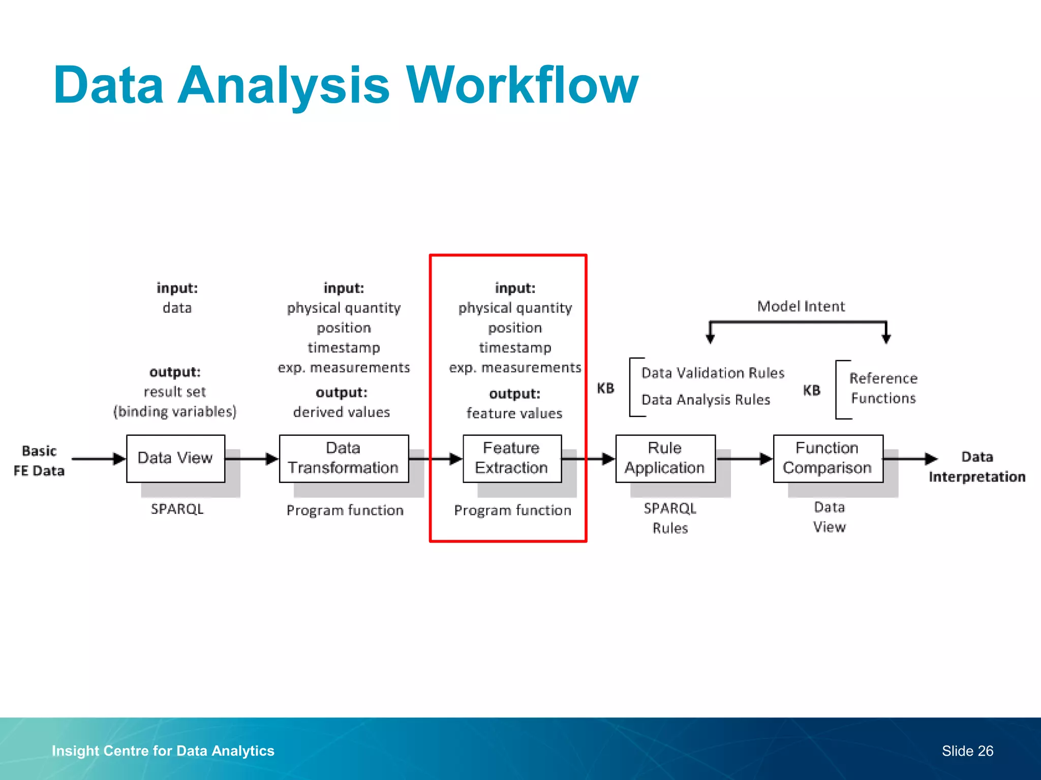 Data Analysis Workflow 
Insight Centre for Data Analytics 
Slide 26  