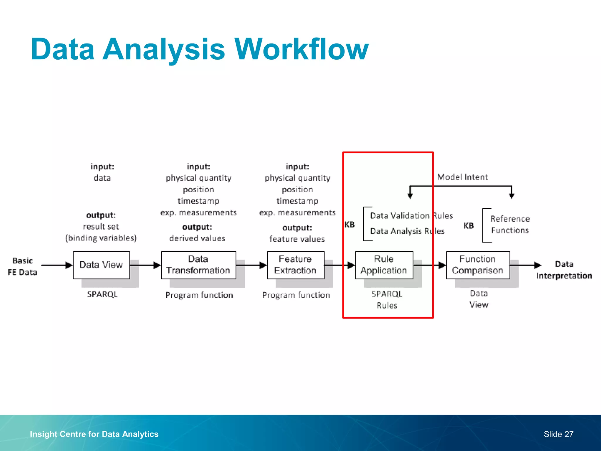 Data Analysis Workflow 
Insight Centre for Data Analytics 
Slide 27  