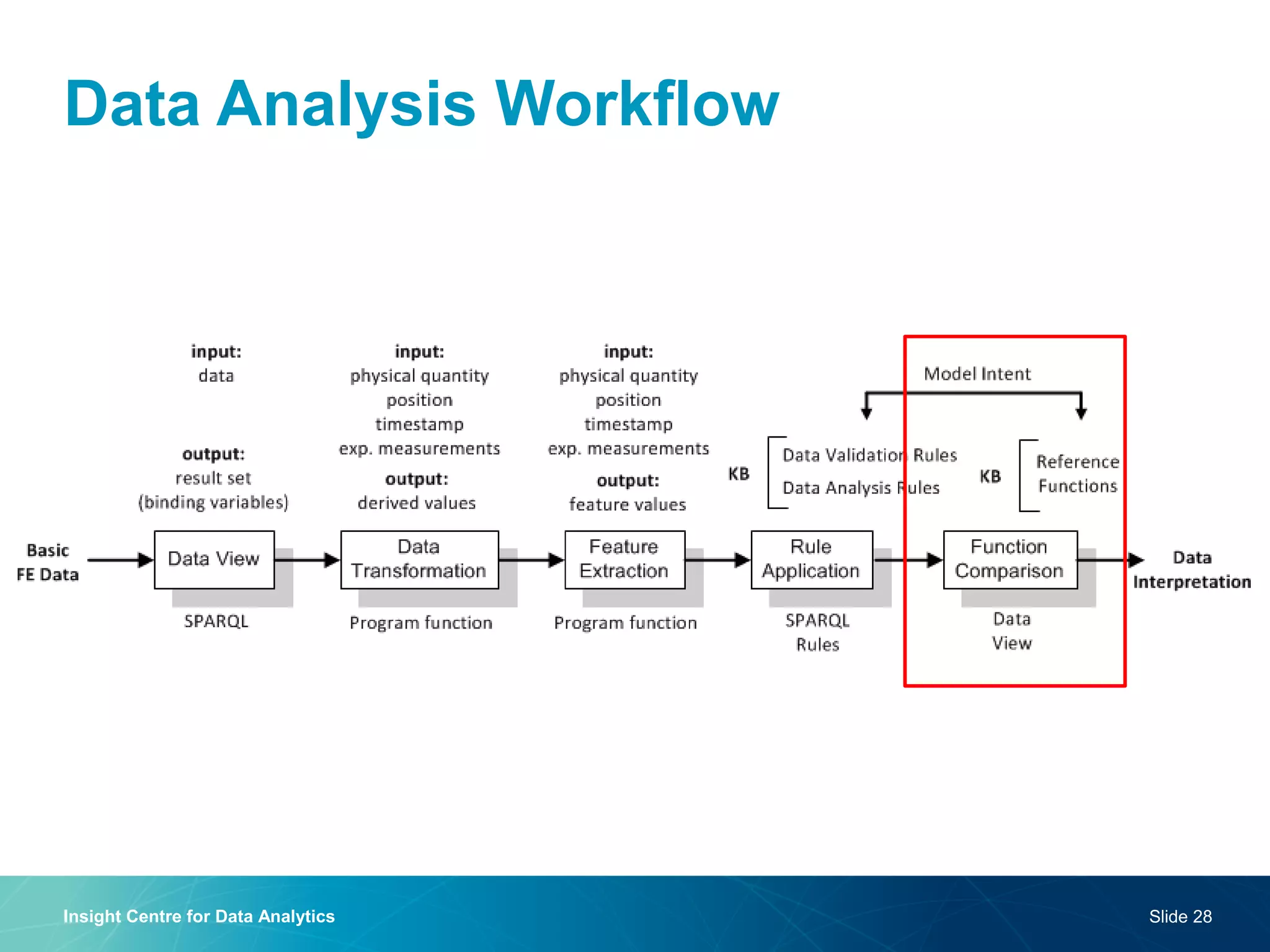 Data Analysis Workflow 
Insight Centre for Data Analytics 
Slide 28  
