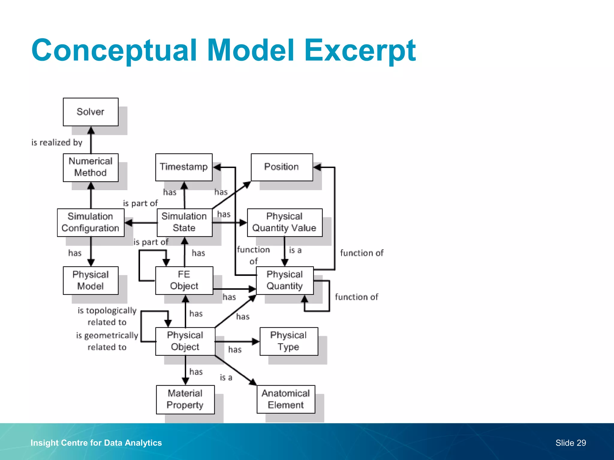 Conceptual Model Excerpt 
Insight Centre for Data Analytics 
Slide 29  