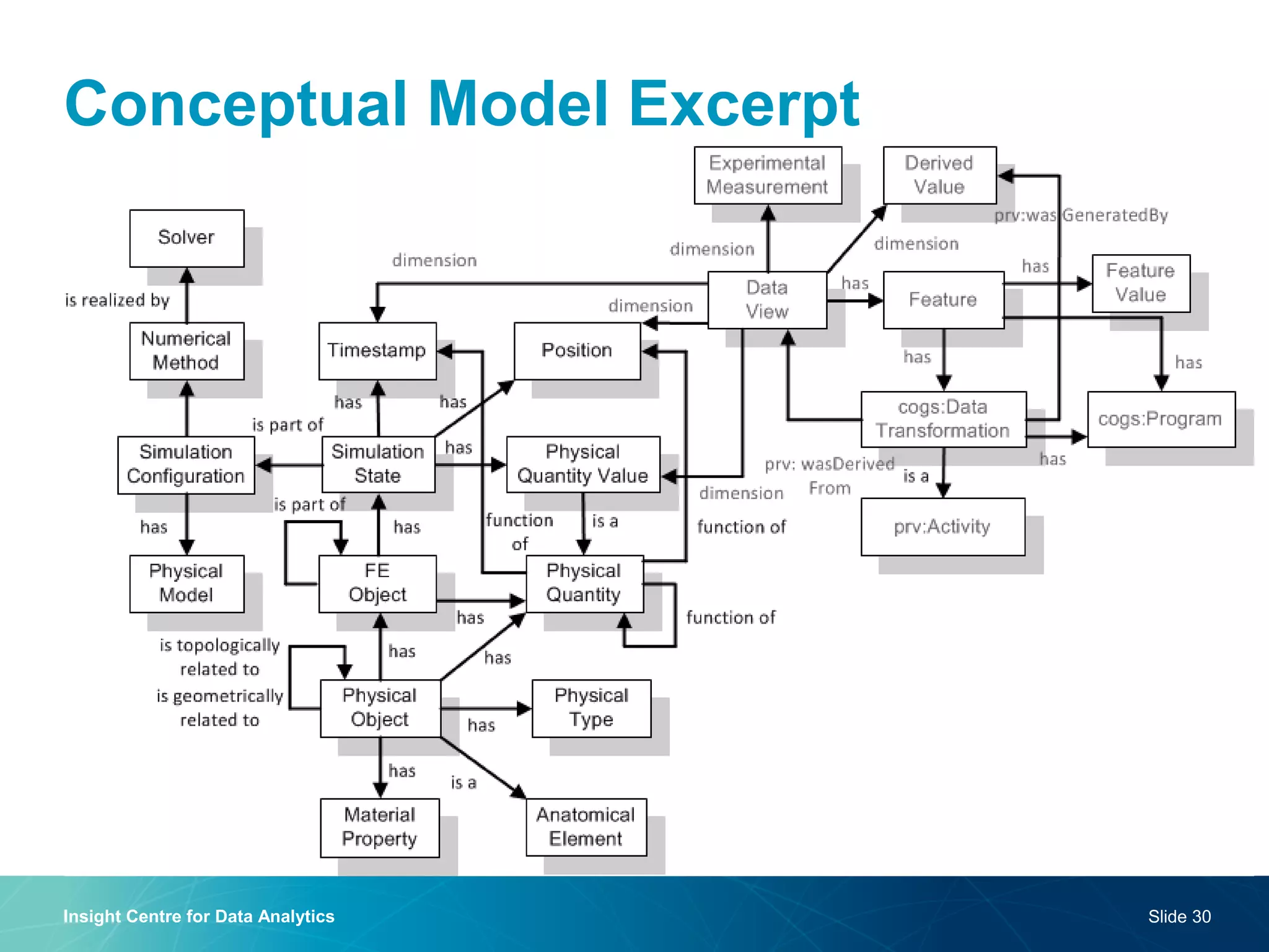 Conceptual Model Excerpt 
Insight Centre for Data Analytics 
Slide 30  