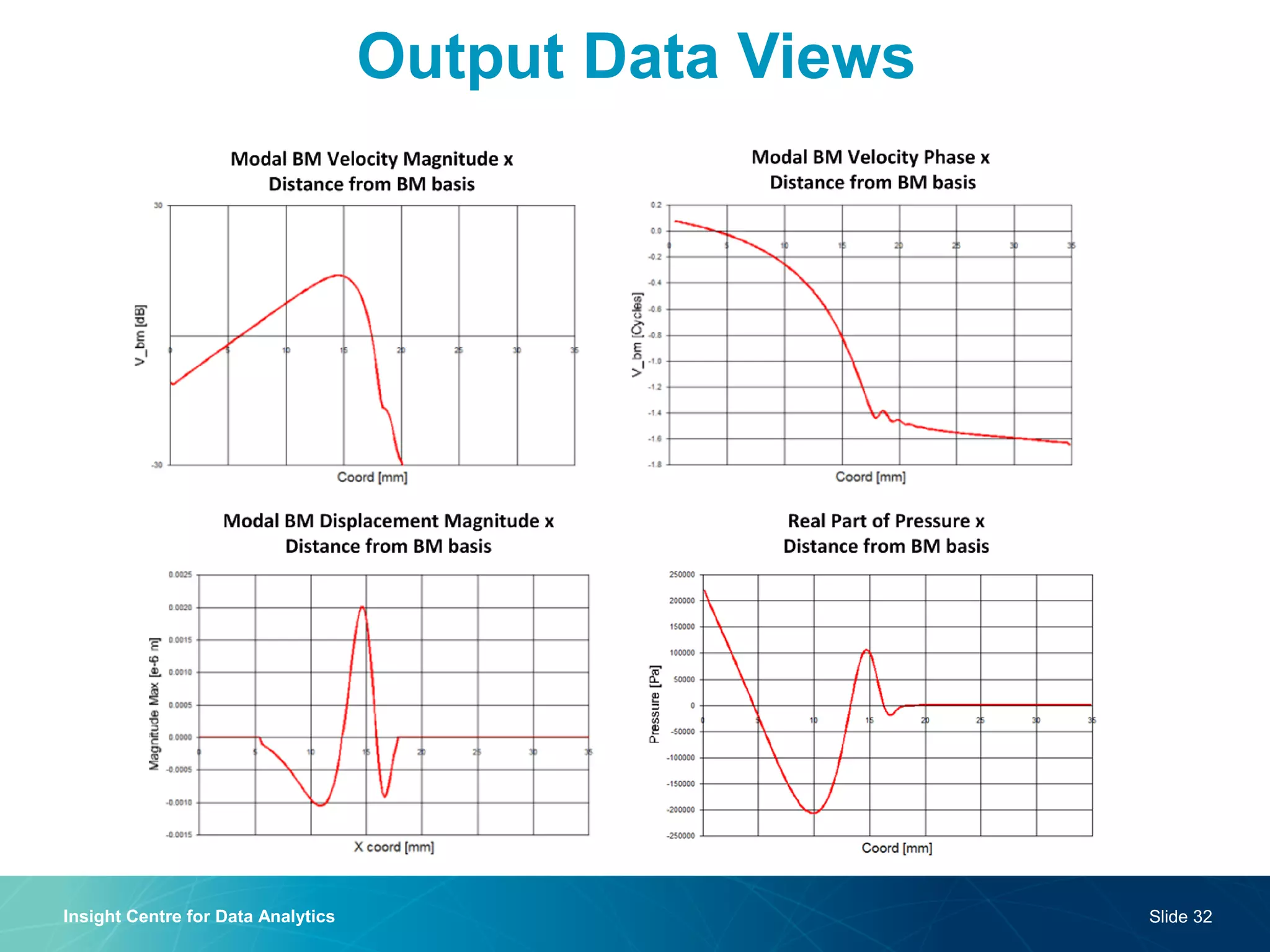 Output Data Views 
Insight Centre for Data Analytics 
Slide 32  