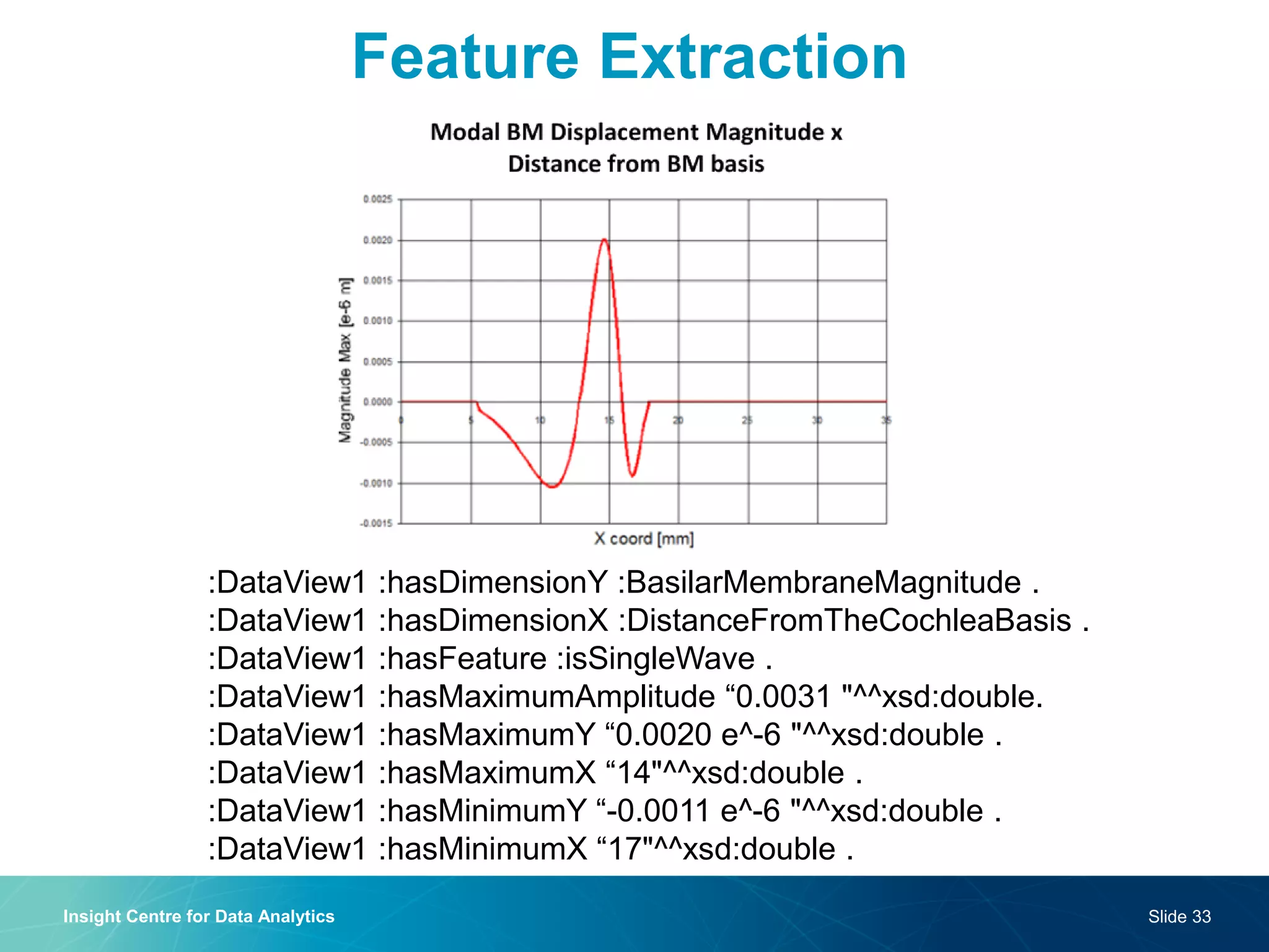 Feature Extraction 
Insight Centre for Data Analytics 
Slide 33 
:DataView1 :hasDimensionY :BasilarMembraneMagnitude . 
:DataView1 :hasDimensionX :DistanceFromTheCochleaBasis . 
:DataView1 :hasFeature :isSingleWave . 
:DataView1 :hasMaximumAmplitude “0.0031 "^^xsd:double. 
:DataView1 :hasMaximumY “0.0020 e^-6 "^^xsd:double . 
:DataView1 :hasMaximumX “14"^^xsd:double . 
:DataView1 :hasMinimumY “-0.0011 e^-6 "^^xsd:double . 
:DataView1 :hasMinimumX “17"^^xsd:double .  