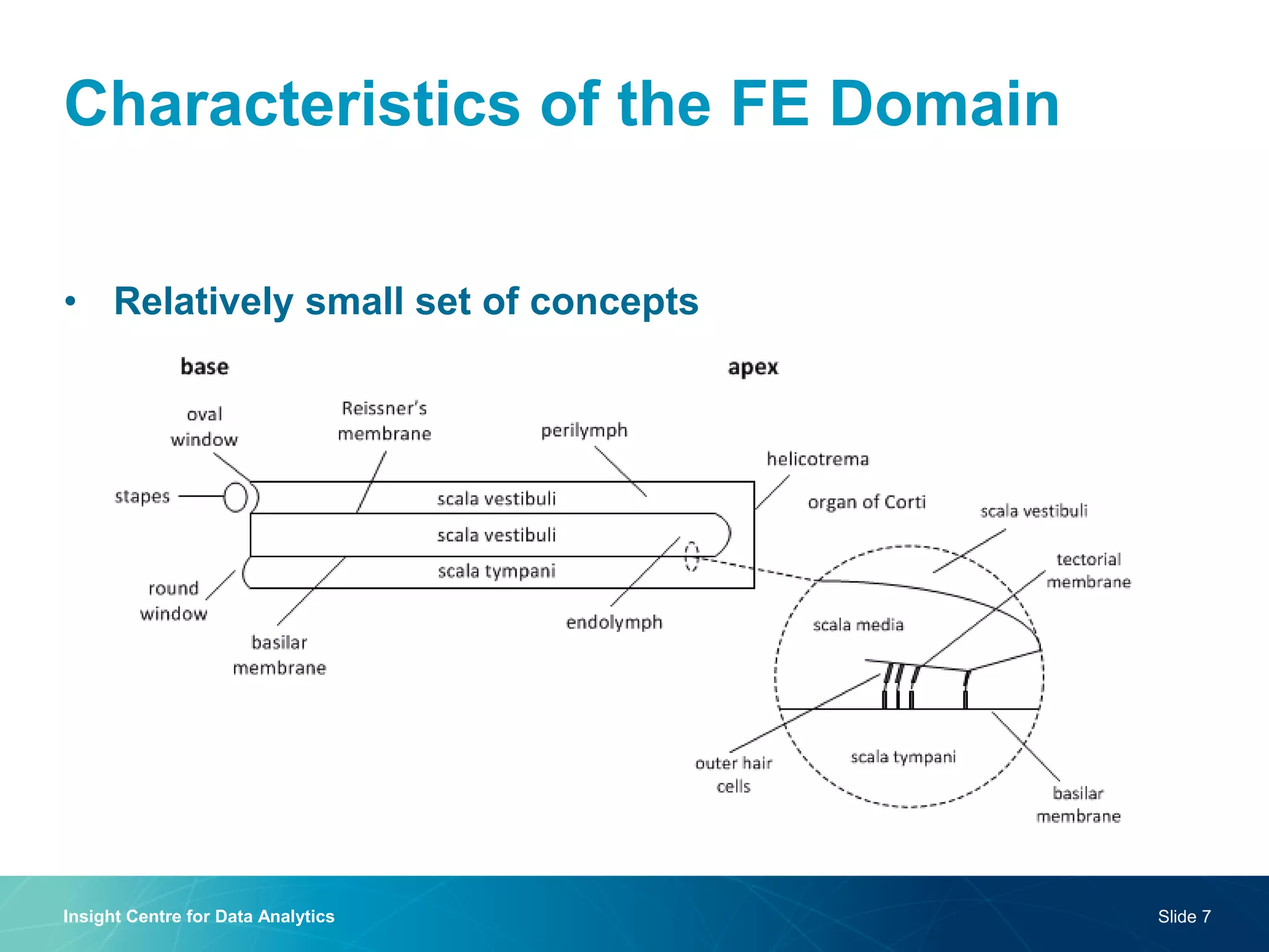 Characteristics of the FE Domain 
•Relatively small set of concepts 
Insight Centre for Data Analytics 
Slide 7  
