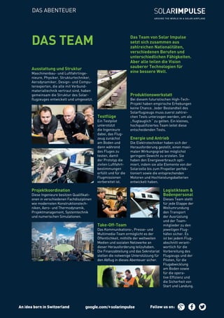 DAS ABENTEUER
Ausstattung und Struktur
Maschinenbau- und Luftfahrtinge-
nieure, Physiker, Strukturtechniker,
Aerodynamiker, Design- und Compu-
terexperten, die alle mit Verbund-
materialtechnik vertraut sind, haben
gemeinsam die Struktur des Solar-
flugzeuges entwickelt und umgesetzt.
DAS TEAM
Energie und Antrieb
Die Elektrotechniker haben sich der
Herausforderung gestellt, einen maxi-
malen Wirkungsgrad bei möglichst
geringem Gewicht zu erzielen. Sie
haben den Energieverbrauch opti-
miert, indem sie alle Elemente von der
Solarzelle bis zum Propeller perfek-
tioniert sowie die entsprechenden
Motoren und Hochleistungsbatterien
entwickelt haben.
Produktionswerkstatt
Bei diesem futuristischen High-Tech-
Projekt haben empirische Erhebungen
keine Chance. Jeder Bestandteil des
Solarflugzeugs muss zuerst zahlrei-
chen Tests unterzogen werden, um als
„ flugtauglich “ zu gelten. Ein kleines,
hochqualifiziertes Team leitet diese
entscheidenden Tests.
Projektkoordination
Diese Ingenieure besitzen Qualifikati-
onen in verschiedenen Fachdisziplinen
wie modernsten Konstruktionstech-
niken, Aero- und Thermodynamik,
Projektmanagement, Systemtechnik
und numerischen Simulationen.
Testflüge
Ein Testpilot
unterstützt
die Ingenieure
dabei, das Flug-
zeug zunächst
am Boden und
dann während
des Fluges zu
testen, damit
der Prototyp die
zivilen Luftfahrt-
bestimmungen
erfüllt und für die
Flugmissionen
vorbereitet ist.
Logistikteam &
Bodenpersonal
Dieses Team stellt
für jede Etappe der
Weltumrundung
den Transport
der Ausrüstung
und der Team-
mitglieder zu den
jeweiligen Flug-
häfen sicher. Es
ist bei jedem Flug-
abschnitt verant-
wortlich für die
Vorbereitung des
Flugzeugs und der
Piloten, für die
Flugabwicklung
am Boden sowie
für die opera-
tive Effizienz und
die Sicherheit von
Start und Landung.
Take-Off-Team
Das Kommunikations-, Presse- und
Multimedia-Team ermöglicht es der
Öffentlichkeit, mithilfe der weltweiten
Medien und sozialen Netzwerke an
dieser Herausforderung teilzuhaben.
Die Finanzabteilung und das Sekretariat
stellen die notwenige Unterstützung für
den Abflug in dieses Abenteuer sicher.
An idea born in Switzerland Follow us on :
Das Team von Solar Impulse
setzt sich zusammen aus
zahlreichen Nationalitäten,
verschiedenen Berufen und
unterschiedlichen Fähigkeiten.
Aber alle teilen die Vision
sauberer Technologien für
eine bessere Welt.
 