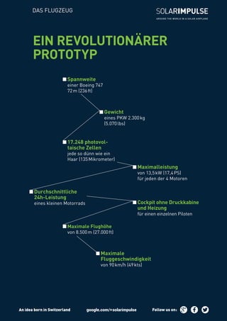 DAS FLUGZEUG
EIN REVOLUTIONÄRER
PROTOTYP
	Gewicht
	 eines PKW 2.300 kg
	 (5.070 lbs)
	Cockpit ohne Druckkabine
	 und Heizung
	 für einen einzelnen Piloten
	Maximalleistung
	 von 13,5 kW (17,4 PS)
	 für jeden der 4 Motoren
	Maximale
Fluggeschwindigkeit
	 von 90 km/h (49 kts)
	Maximale Flughöhe
	 von 8.500 m (27.000 ft)
	Durchschnittliche
24h-Leistung
	 eines kleinen Motorrads
	17.248 photovol-
taische Zellen
	 jede so dünn wie ein
Haar (135 Mikrometer)
	Spannweite
	 einer Boeing 747
	 72 m (236 ft)
An idea born in Switzerland Follow us on :
 