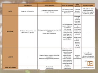 Etapas de la sífilis   INCUBACION SIFILIS PRIMARIA SIFILIS SECUNDARIA SIFILIS LATENTE  SIFILIS TERCIARIA INICIO Luego de la inoculacion  2-3 semanas luego del contacto (rango:9-90 dias)  2- 12 semanas luego del contacto (media 6 semanas)  Luego del periodo secundario. El 35 % de los casos desarrollara sifilis terciaria años luego de la infeccion inicial  DURACION    Alrededor de 3 semanas pero varia entre 3 y 90 dias.  Sin tratamiento las lesiones curan en 4-5 semanas (rango de 3-10 semanas) Sin tratamiento el cuadro mejora en 3-6 semanas. El 25 % recae posteriormente. Las recaidas son raras luego del primer año y casi nunca aparecen luego del 2 año.  Temprana:   Los 2 primeros años de la infeccion (varia según la bibliografia). (90 % de las recidivas se producen en el 1 año) Tardia:  luego de los primeros 2 años de infeccion (ya no contagia). -    LESIONES - Chancro luetico indoloro en sitio de inoculacion +  Adenopatias regionales no dolorosas.  Se observan lesiones parenquimatosas, mucocutaneas y adenopatias generalizadas. Compromete palmas, plantas y cuero cabelludo. Acompañado de Fiebre y Malestar General.  Ninguna: "Sifilis Asintomatica"  Formas Clinicas:  -  Neurosifilis - Sifilis cardiovascular - Sifilis ocular o auditiva,  - Sifilis gomasa TIPOS DE LESIONES -  No cicatrizal    ni destructiva. No cicatrizal.   ni destructiva.   Cicatrizal y destructiva. 