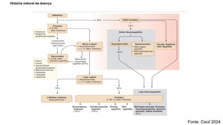 História natural da doença
Fonte: Cecil 2024
 