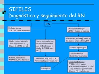 SIFILIS
Diagnóstico y seguimiento del RN
RN
Ex físico normal
VDRL <4 veces la materna
Madre con tto adecuado,
buen seguimiento y
títulos de VDRL en
Control ambulatorio:
•VDRL: 1,2,4,6,12 meses
Madre no tratada, con
tto no documentado o
con tto Inadecuado o
títulos de VDRL que
no
Laboratorio, PL(CQ y VDRL)
Rx huesos largos y torax, FO
Patologico
Ex físico anormal y/o
VDRL >4 veces la materna
Laboratorio, PL(CQ y VDRL)
Rx huesos largos y torax, FO
Normal o patológico
Tratamiento con
Penicilina G critalina
Control ambulatorio:
•VDRL: 3,6,12 meses
•Con neurosífilis repetir PL al 6°
Mes y hasta su negativización
•Control FO y radiológico
 