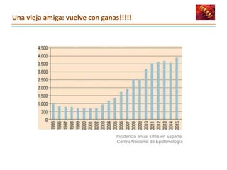 Incidencia anual sífilis en España.
Centro Nacional de Epidemología
Una vieja amiga: vuelve con ganas!!!!!
 