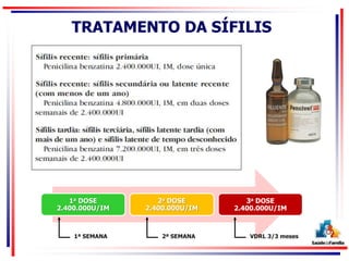TRATAMENTO DA SÍFILIS
1a DOSE
2.400.000U/IM
2a DOSE
2.400.000U/IM
3a DOSE
2.400.000U/IM
1ª SEMANA 2ª SEMANA VDRL 3/3 meses
 