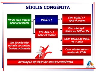 SÍFILIS CONGÊNITA
RN de mãe não
tratada ou tratada
inadequadamente
RN de mãe tratada
adequadamente
Com alteração
clínica ou LCR ou Rx
Com VDRL(+)
após 6 meses
Com títulos de VDRL
4x > mãe
FTA-Abs (+)
após 18 meses
VDRL(+)
Com títulos ascen-
dentes de VDRL
DEFINIÇÃO DE CASO DE SÍFILIS CONGÊNITA
 