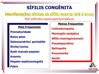 SÍFILIS CONGÊNITA
Manifestações clínicas da sífilis recente (até 2 anos)
Até70%doscasosassintomáticos
Menos Frequentes
Linfoadenopatia
Meningite asséptica
Sífilis meningovascular
Pseudoparalisia
Nefropatia
Pneumonite
Ascite
Mais Frequentes
Prematuridade
Baixo peso
Osteocondrite/ periostite
Rinite/coriza
Rash maculo-papular
Anemia
Hepato-esplenomegalia
Febre
 