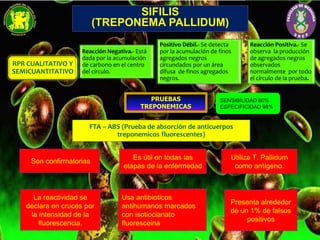 SIFILIS
(TREPONEMA PALLIDUM)
Positivo Débil.- Se detecta
por la acumulación de finos
agregados negros
circundados por un área
difusa de finos agregados
negros.
RPR CUALITATIVO Y
SEMICUANTITATIVO
Reacción Positiva.- Se
observa la producción
de agregados negros
observados
normalmente por todo
el círculo de la prueba.
Reacción Negativa.- Está
dada por la acumulación
de carbono en el centro
del círculo.
FTA – ABS (Prueba de absorción de anticuerpos
treponemicos fluorescentes)
PRUEBAS
TREPONEMICAS
SENSIBILIDAD 80%
ESPECIFICIDAD 98%
Utiliza T. Pallidum
como antígeno.
Usa antibioticos
antihumanos marcados
con isotiocianato
fluoresceina
Son confirmatorias
Es útil en todas las
etapas de la enfermedad
La reactividad se
declara en cruces por
la intensidad de la
fluorescencia.
Presenta alrededor
de un 1% de falsos
positivos
 