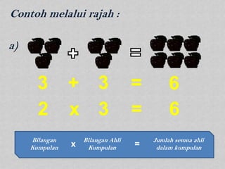 Contoh melalui rajah :

a)


       3        + 3                 =        6
       2        x 3                 =        6
     Bilangan       Bilangan Ahli       Jumlah semua ahli
     Kumpulan   x    Kumpulan       =    dalam kumpulan
 