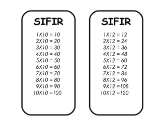 SIFIR
101X10 = 10
2X10 = 20
3X10 = 30
4X10 = 40
5X10 = 50
6X10 = 60
7X10 = 70
8X10 = 80
9X10 = 90
10X10 =100
SIFIR
121X12 = 12
2X12 = 24
3X12 = 36
4X12 = 48
5X12 = 60
6X12 = 72
7X12 = 84
8X12 = 96
9X12 =108
10X12 =120
 