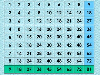 1 3 4 5 6 7 8 9
2
3
4
5
6
7
8
9
4
6
8
10
12
14
16
18
6
9
12
15
18
21
24
27
8
12
16
20
24
28
32
36
10
15
20
25
30
35
40
45
12
18
24
30
36
42
48
54
14
21
28
35
42
49
56
63
16
24
32
40
48
56
64
72
18
27
36
45
54
63
72
81
2
 