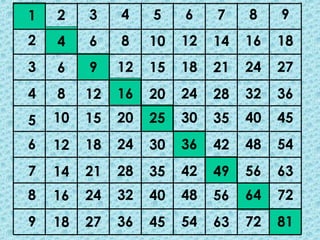 1 3 4 5 6 7 8 9
2
3
4
5
6
7
8
9
4
6
8
10
12
14
16
18
6
9
12
15
18
21
24
27
8
12
16
20
24
28
32
36
10
15
20
25
30
35
40
45
12
18
24
30
36
42
48
54
14
21
28
35
42
49
56
63
16
24
32
40
48
56
64
72
18
27
36
45
54
63
72
81
2
 