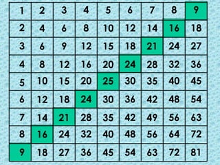 1 3 4 5 6 7 8 9
2
3
4
5
6
7
8
9
4
6
8
10
12
14
16
18
6
9
12
15
18
21
24
27
8
12
16
20
24
28
32
36
10
15
20
25
30
35
40
45
12
18
24
30
36
42
48
54
14
21
28
35
42
49
56
63
16
24
32
40
48
56
64
72
18
27
36
45
54
63
72
81
2
 