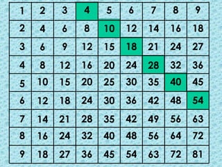 1 3 4 5 6 7 8 9
2
3
4
5
6
7
8
9
4
6
8
10
12
14
16
18
6
9
12
15
18
21
24
27
8
12
16
20
24
28
32
36
10
15
20
25
30
35
40
45
12
18
24
30
36
42
48
54
14
21
28
35
42
49
56
63
16
24
32
40
48
56
64
72
18
27
36
45
54
63
72
81
2
 