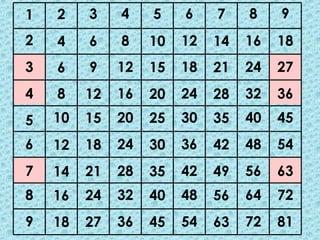 1
2
3
4
5
6
8
9
2
4
6
8
10
12
14
16
18
3
6
9
12
15
18
21
24
27
4
8
12
16
20
24
28
32
36
5
10
15
20
25
30
35
40
45
6
12
18
24
30
36
42
48
54
7
14
21
28
35
42
49
56
63
8
16
24
32
40
48
56
64
72
9
18
27
36
45
54
7 63
72
81
 