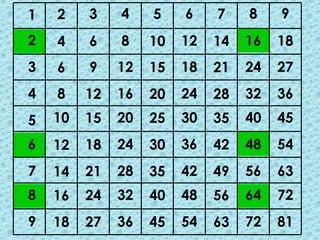 1
2
3
4
5
6
7
8
9
2
4
6
8
10
12
14
16
18
3
6
9
12
15
18
21
24
27
4
8
12
16
20
24
28
32
36
5
10
15
20
25
30
35
40
45
6
12
18
24
30
36
42
48
54
7
14
21
28
35
42
49
56
63
8
16
24
32
40
48
56
64
72
9
18
27
36
45
54
63
72
81
 