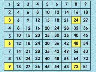1
2
3
4
5
6
7
8
9
2
4
6
8
10
12
14
16
18
3
6
9
12
15
18
21
24
27
4
8
12
16
20
24
28
32
36
5
10
15
20
25
30
35
40
45
6
12
18
24
30
36
42
48
54
7
14
21
28
35
42
49
56
63
8
16
24
32
40
48
56
64
72
9
18
27
36
45
54
63
72
81
 